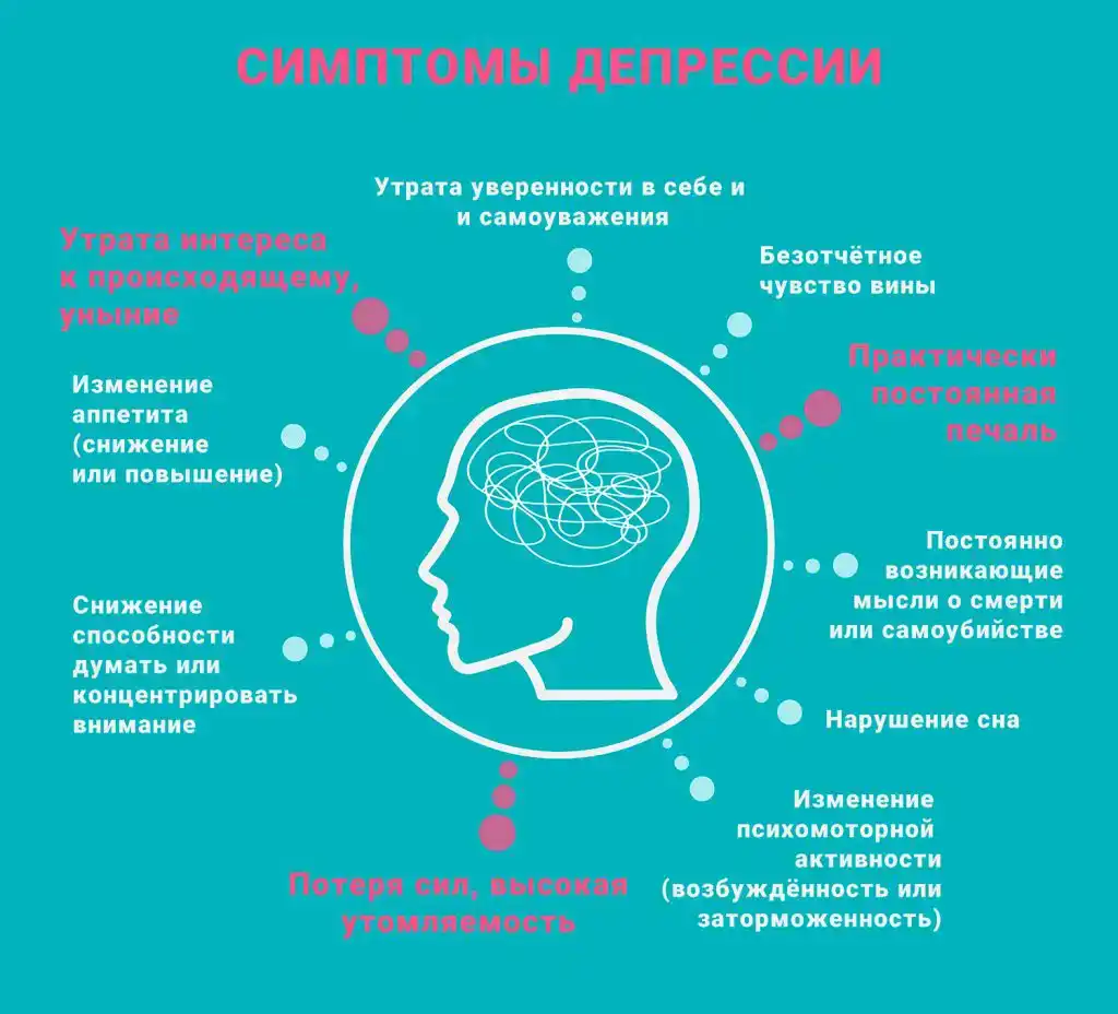 Диагностика депрессии - перечень симптомов