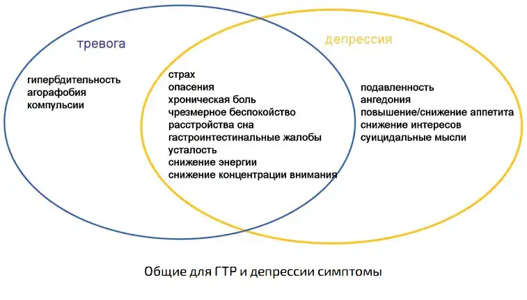 Общие симптомы для ГТР и депрессии