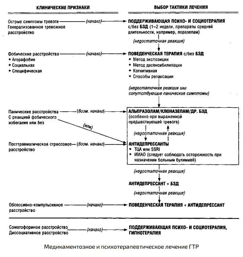 Механизм терапии при лечении различных расстройств