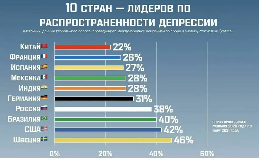 Страны-лидеры по распространённости депрессии